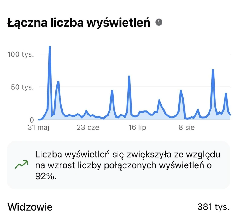 Drugi zrzut ekranu z wynikiem: 1000 obserwujących na Facebooku po 42 rolkach